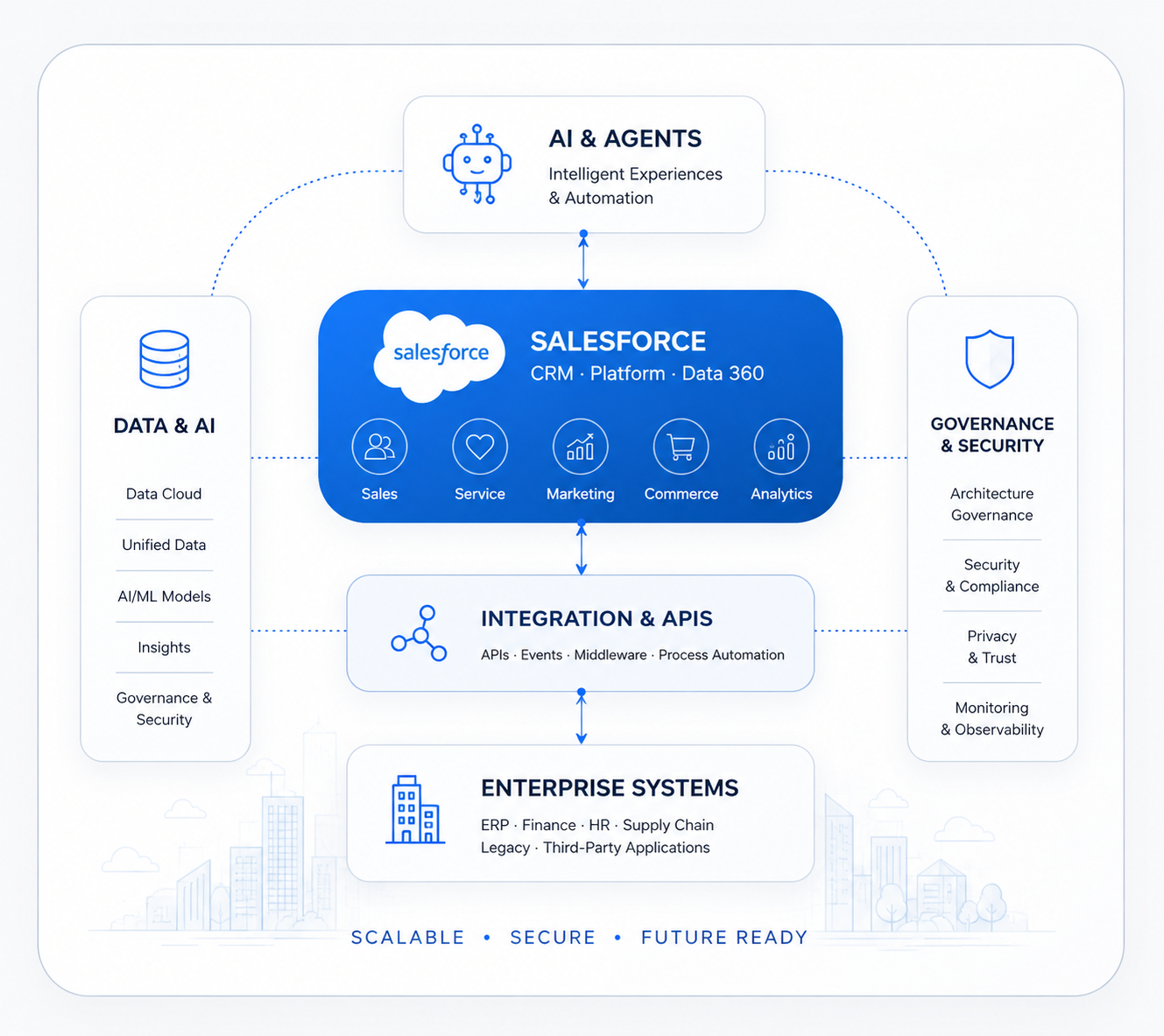 Salesforce enterprise architecture connecting AI and agents, Data and AI, Integration and APIs, governance and security, and enterprise systems